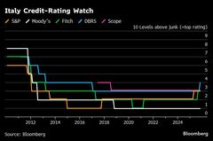 イタリアの格付け18年以来の高水準、DBRSがメローニ政権を評価| TBS CROSS DIG with Bloomberg