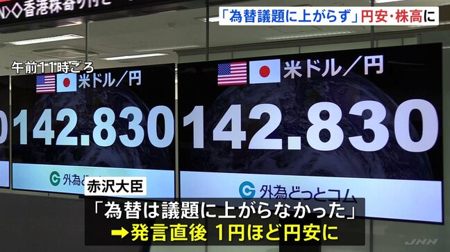 日米関税交渉受け「為替議題に上がらず」で円安・株高に 円相場一時1円ほど円安進む 日経平均株価一時300円超の値上がりに|TBS NEWS DIG