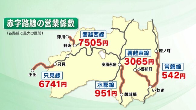 100円稼ぐのに7000円以上の経費が…ローカル線36路線・71区間が赤字　JR東日本|TBS NEWS DIG