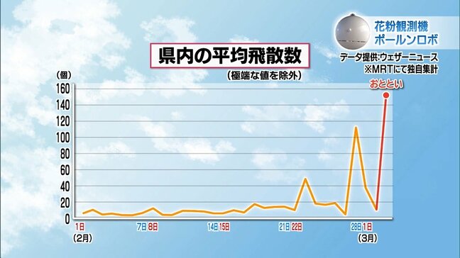 宮崎県内では花粉の飛散量がピークに 来週にかけて続く見込み 対策アイテムは?|TBS NEWS DIG
