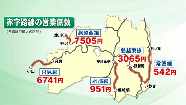 100円稼ぐのに7000円以上の経費が…ローカル線36路線・71区間が赤字 JR東日本|TBS NEWS DIG