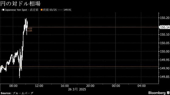 円は対ドルで150円台前半に下落、株高で売り－実需のドル買いの見方