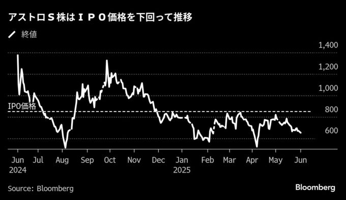 失速するアストロＳ株、事業の遅延相次ぎ期待がしぼむ－上場から１年