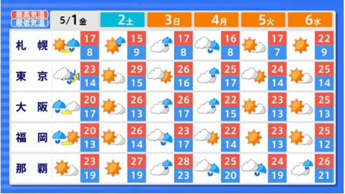 GWの天気はどうなる？ 全国各地の観光地・都市の週間天気を画像でわかりやすく　気象情報　|　山形のニュース│TUYテレビユー山形