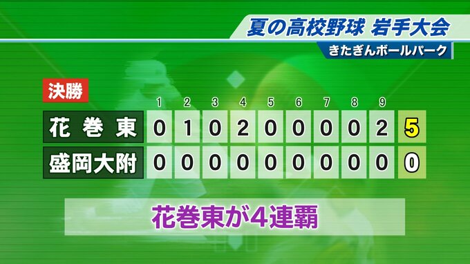 【速報】花巻東が盛岡大附属を破り大会史上初の4連覇　夏の高校野球岩手大会決勝|TBS NEWS DIG