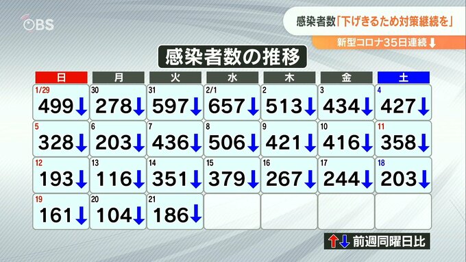 新型コロナ 大分県内の新規感染者数186人 35日連続減少傾向　県は対策継続呼びかけ　　|　大分のニュース｜OBS NEWS｜大分放送