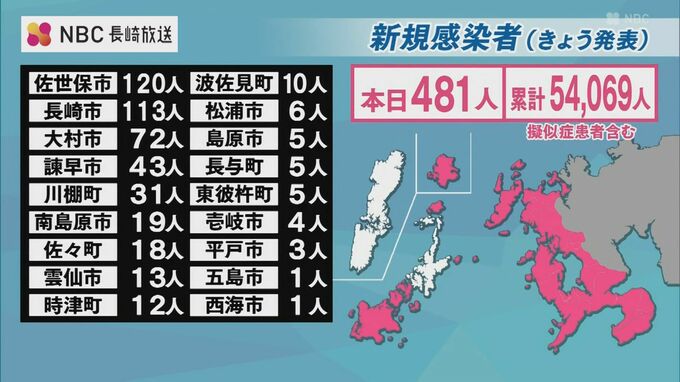 【長崎】481人の新型コロナ陽性 発表　海上自衛隊で30人を超えるクラスター　|　長崎のニュース | 天気 | NBC長崎放送