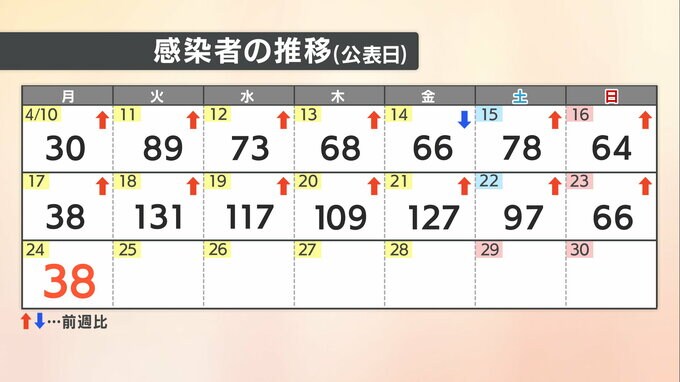 【速報値】愛媛県新型コロナ 新規感染者数38人　|　愛媛のニュース - Nスタえひめ｜あいテレビは6チャンネル