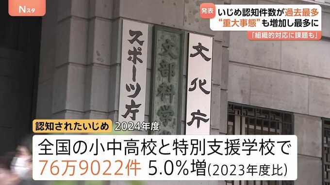 いじめ過去最多の76万9022件 重大事態の35%は当初いじめとして認知されず「教員が抱え込み組織的な対応ができないことも」|TBS NEWS DIG