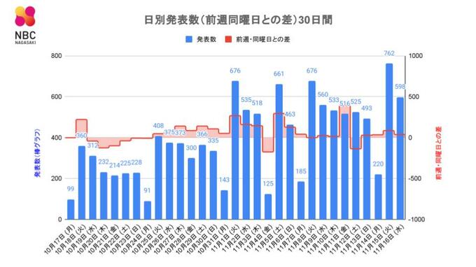 【長崎】598人が新型コロナ陽性　前週・同一曜日 ＋38人 長崎市・西海市でクラスター　|　長崎のニュース | 天気 | NBC長崎放送