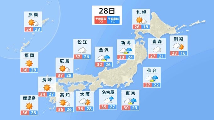 【猛暑に警戒】福岡 大分で39度 広島37度 大阪36度 「熱中症警戒アラート」西日本中心に28日全国30地域（計27都府県）危険な暑さに|TBS NEWS DIG