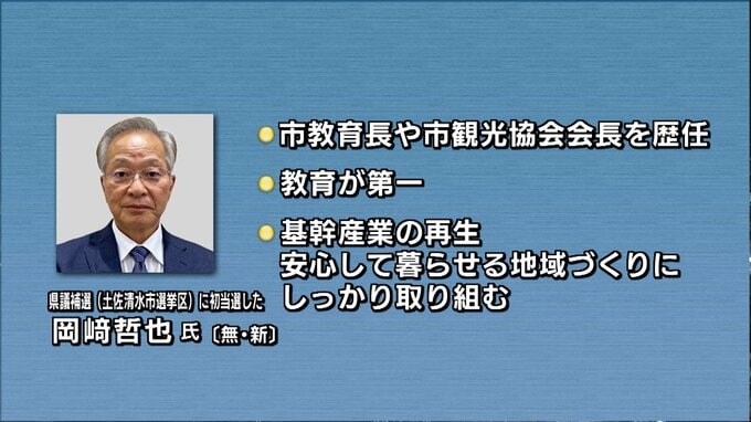 【速報】高知県議会土佐清水市選挙区補欠選挙　無所属の新人・岡﨑氏が初当選【高知】|TBS NEWS DIG