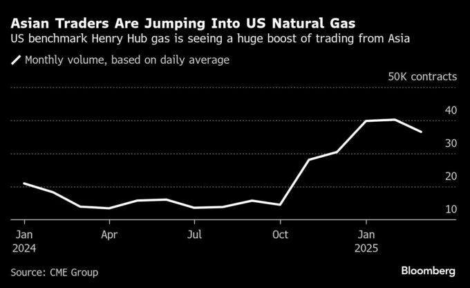 米天然ガス先物、アジア絡みの取引急増－米国産ＬＮＧ人気が追い風