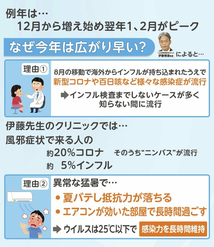 インフルエンザ 9月に“異例”の流行 学級閉鎖相次ぐ 予防接種の