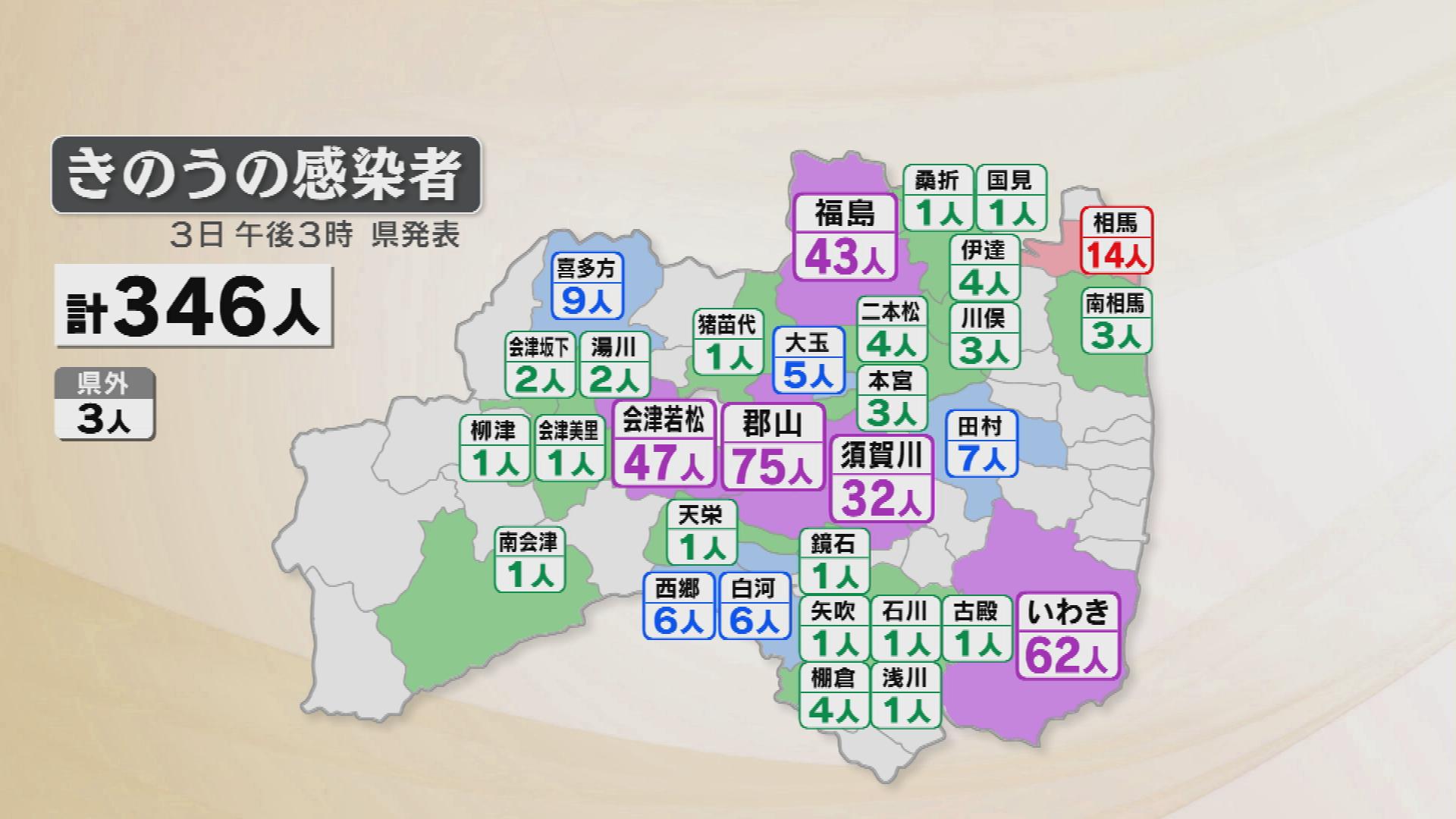 新型コロナ346人感染 2人死亡 クラスター発生相次ぐ 福島のニュース Tuf