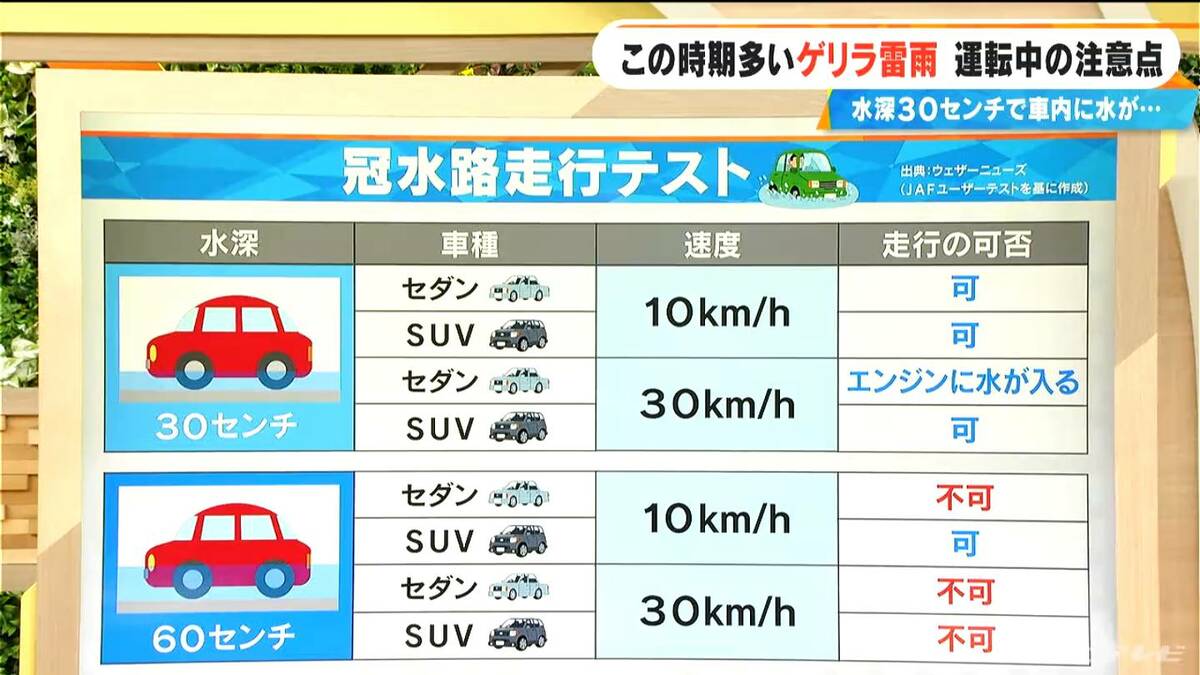 車の運転中に“ゲリラ豪雨”に遭遇したら…水深30センチ セダンは時速10