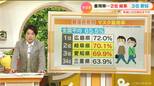 マスク着用率 広島1位、岐阜2位、愛知3位、三重34位 全国平均は65.5% 着用する理由は「感染が不安だから」「慣れてしまった」「花粉症対策」【チャント!解説】 | 名古屋・愛知・岐阜・三重のニュース【CBC news】 | CBC web