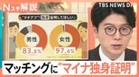 「相手が独身か証明して欲しい」マッチングアプリに“マイナ独身証明”導入、番組ディレクターがやってみると…【Nスタ解説】|TBS NEWS DIG