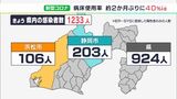 【新型コロナ】静岡県内の新規感染1233人で前週同曜日より180人増 病床使用率、約2か月ぶり40%超(11月8日)|TBS NEWS DIG
