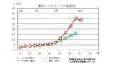 新型コロナ 前週より128人減も定点当たり28.46 インフルは2.41(8/10県発表)【長崎】 | 長崎のニュース | 天気 | NBC長崎放送