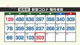 【新型コロナ感染者数：２３日発表】福岡は３０３人、佐賀は５１人陽性～前週を上回る　|　福岡のニュース｜RKB NEWS｜RKB毎日放送