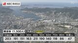 【長崎県】新規感染者1,500人 死者3人 | 長崎のニュース | 天気 | NBC長崎放送