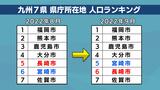 「もうちょい上だと…」長崎市の人口減少が深刻に “宮崎市に抜かれ下から2番目に” 九州7県の県庁所在地ランキング | 長崎のニュース | 天気 | NBC長崎放送