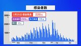 新型コロナ 石川で新たに220人感染2人死亡　|　石川県のニュース｜MRO北陸放送