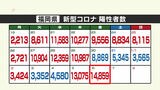 新型コロナ(6日)福岡県で過去最多36人死亡 新規陽性1万4859人 | 福岡のニュース|RKB NEWS|RKB毎日放送