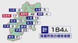 【新型コロナ】新型コロナ新たに184人感染　3日連続で前週の同じ曜日を上回る　長野|TBS NEWS DIG