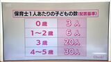 9割以上の保育士が見直しを訴える 子ども一人当たりの配置基準 宮崎県内の団体がアンケート調査 | MRTニュース | MRT宮崎放送
