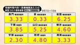 山口県・新型コロナ定点把握　１医療機関あたり３．９３人　定点把握開始以降初めて前の週を下回る|TBS NEWS DIG