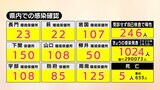 【速報】新型コロナ 山口県内で1024人感染確認、5人死亡(20日)|TBS NEWS DIG