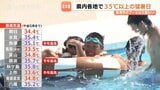 「楽しい!」「暑い!」富山県は各地で35℃超え猛暑日プールには約400人…一方で熱中症疑い7人搬送 |TBS NEWS DIG