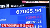 日経平均株価 2800円超の急騰で一時6万7000円台を回復　半導体メモリー大手･キオクシアHDの時価総額が一時上場企業トップに　中東の戦闘終結期待から|TBS NEWS DIG
