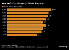 ＮＹ市の不動産価値、来年度5.7％上昇へ－住宅用不動産が回復けん引| TBS CROSS DIG with Bloomberg