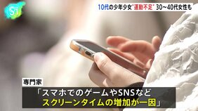 10代の少年少女や30代~40代の女性の運動不足浮き彫りに 10代に関して専門家「SNSなどスクリーンタイム増加が一因」 2023年度「体力・運動能力調査」公表|TBS NEWS DIG