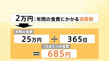 現金給付案2万円 年間の食費にかかる消費税と仮定すると…食費1日685円