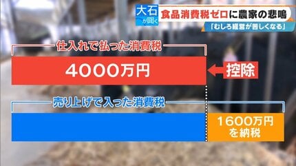 食品消費税ゼロ”に農家が悲鳴 ｢むしろ経営が苦しくなる｣ なぜ？自民党