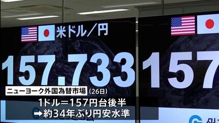 円安加速 157円台後半まで下落 ニューヨーク外国為替市場 | TBS CROSS
