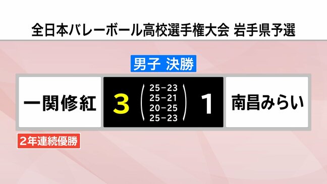 春高バレー岩手県予選決勝　男子は一関修紅、女子は盛岡誠桜が優勝|TBS NEWS DIG