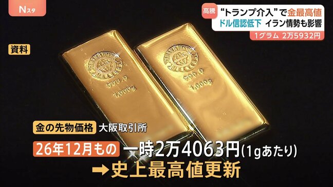金価格再び史上最高値更新　アメリカの金融政策の先行き懸念などから|TBS NEWS DIG