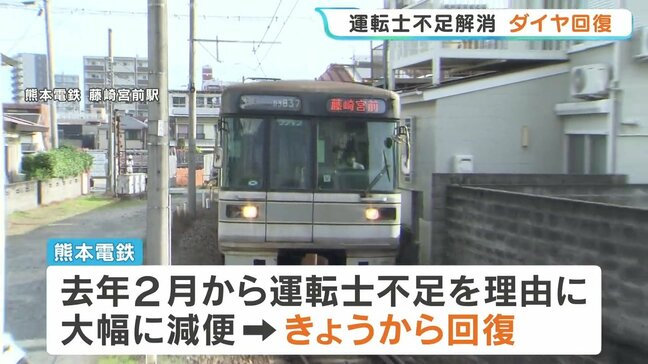 運転士不足が解消し増便　ラッシュ時の本数も増加　減便前の約95％の水準まで回復　熊本電鉄|TBS NEWS DIG