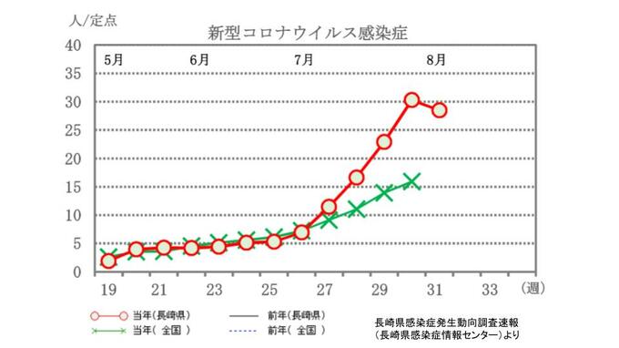 新型コロナ 前週より128人減も定点当たり28.46　インフルは2.41（8/10県発表）【長崎】　|　長崎のニュース | 天気 | NBC長崎放送