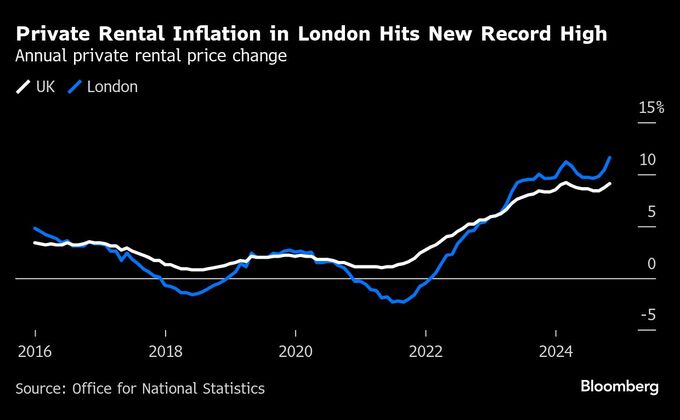 ロンドンの家賃、過去最高ペースで上昇－労働党政権に対応迫る