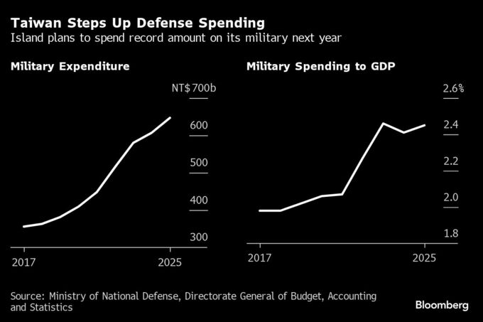台湾の頼総統、防衛予算の拡大継続を表明－軍事力誇示する中国に対抗