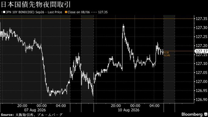 円は対ドルで157円後半、中東情勢懸念と介入警戒後退－債券は上昇へ