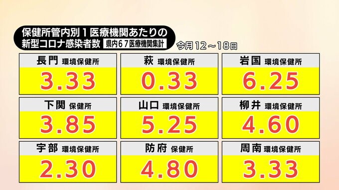 山口県・新型コロナ定点把握　１医療機関あたり３．９３人　定点把握開始以降初めて前の週を下回る|TBS NEWS DIG