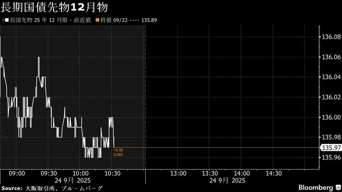 債券は上昇、米長期金利低下で買い－財政拡張への警戒が緩和