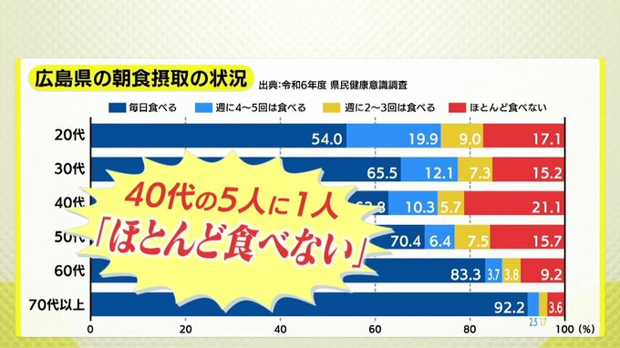 そのイライラ、実は「朝食抜き」のせいかも　専門家に聞いた“知られざる朝食の底力”「5分」で心身を整える究極の簡単メニューも|TBS NEWS DIG